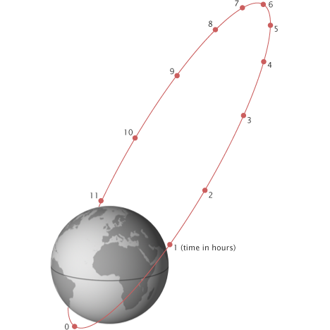 Molniya Orbit