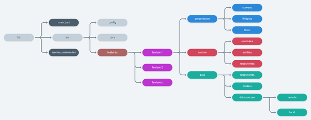 Mobile app folder structure