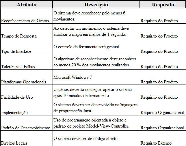 Table 1 - Non-Functional Requirement