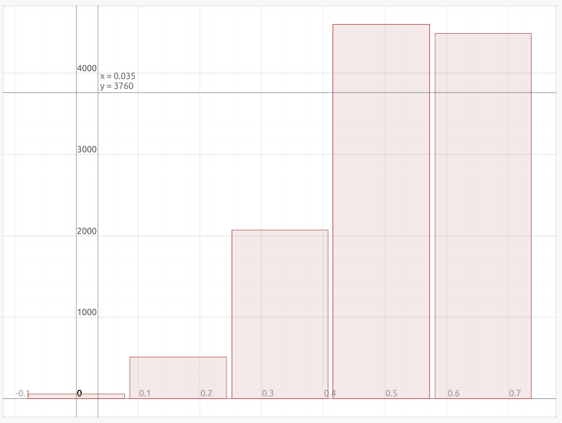 Histogram