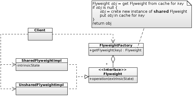 Flyweight UML