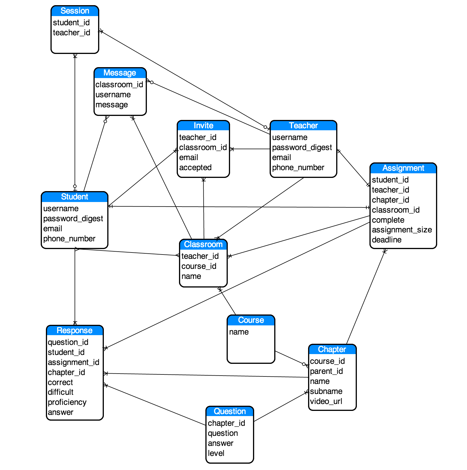 Entity Relationship Diagram