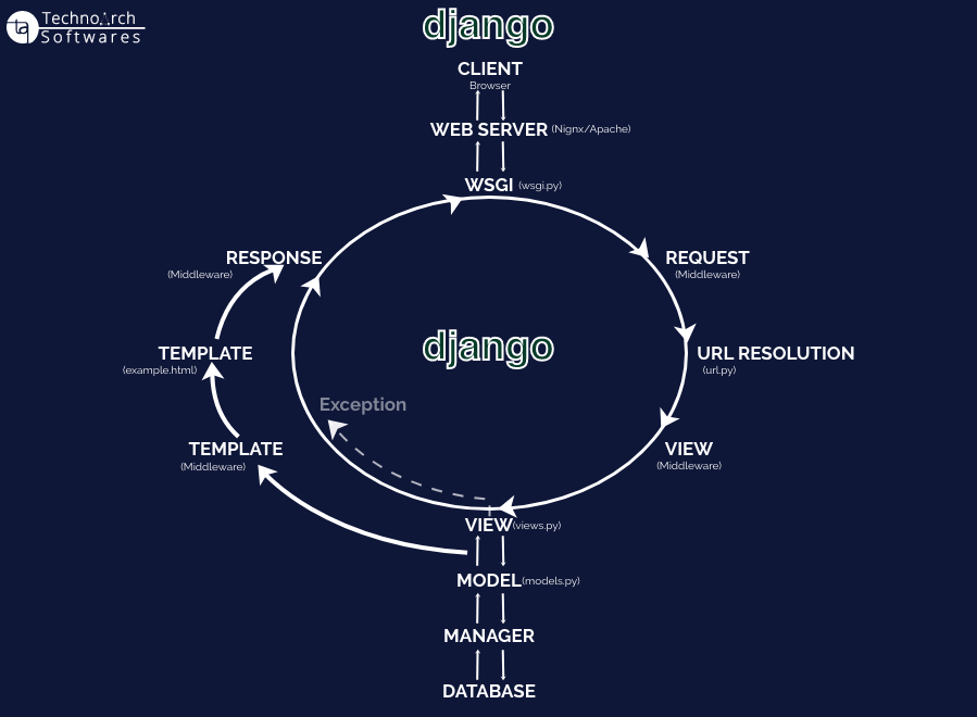 Request-response-cycle