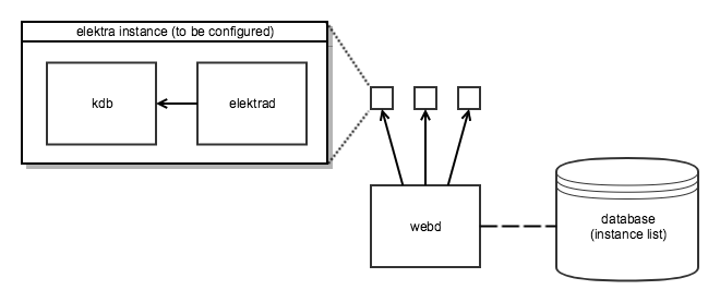 https://cdn.rawgit.com/ElektraInitiative/libelektra/master/doc/images/daemon_structure.png