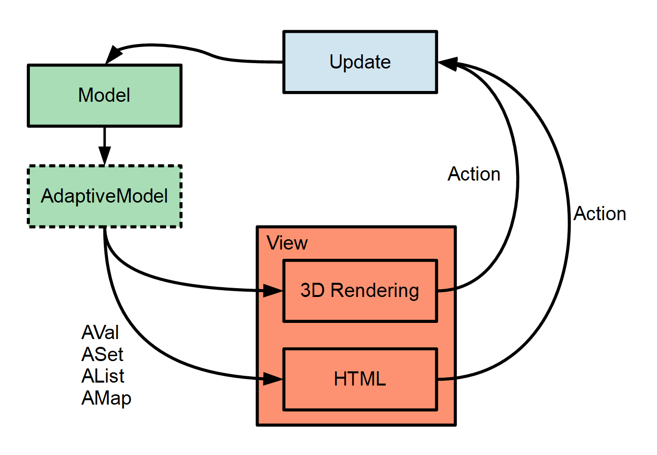 incremental elm loop
