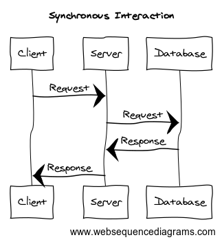 Synchronous Interaction