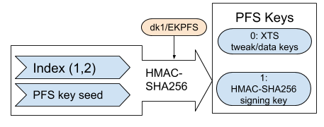 Diagram illustrating how XTS and signing keys are created for PFS using HMAC-SHA256