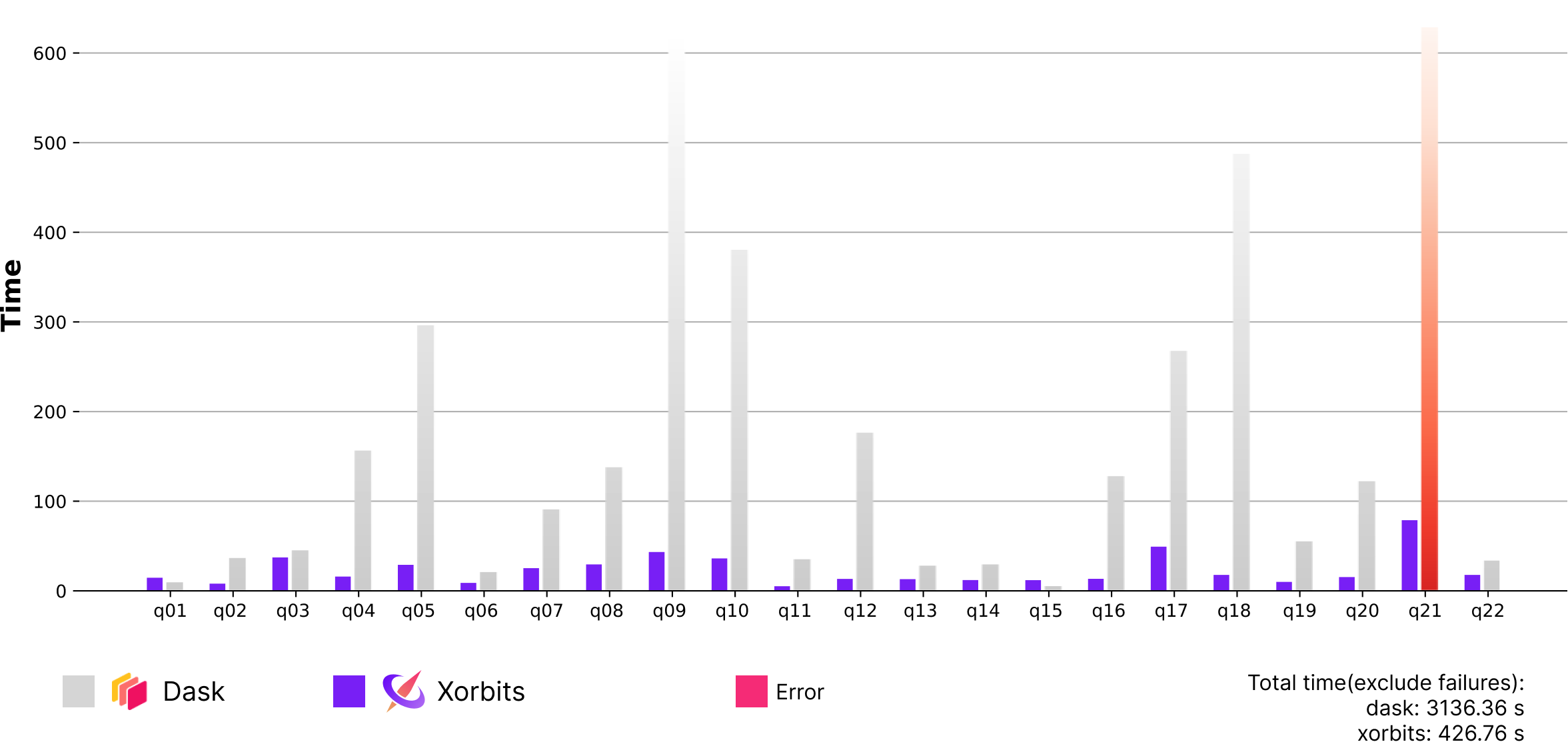 Xorbits vs Dask