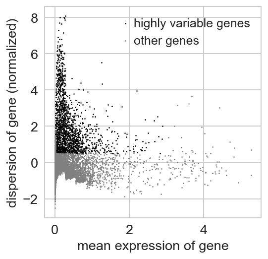 http://falexwolf.de/img/scanpy_usage/170505_seurat/filter_genes_dispersion.png