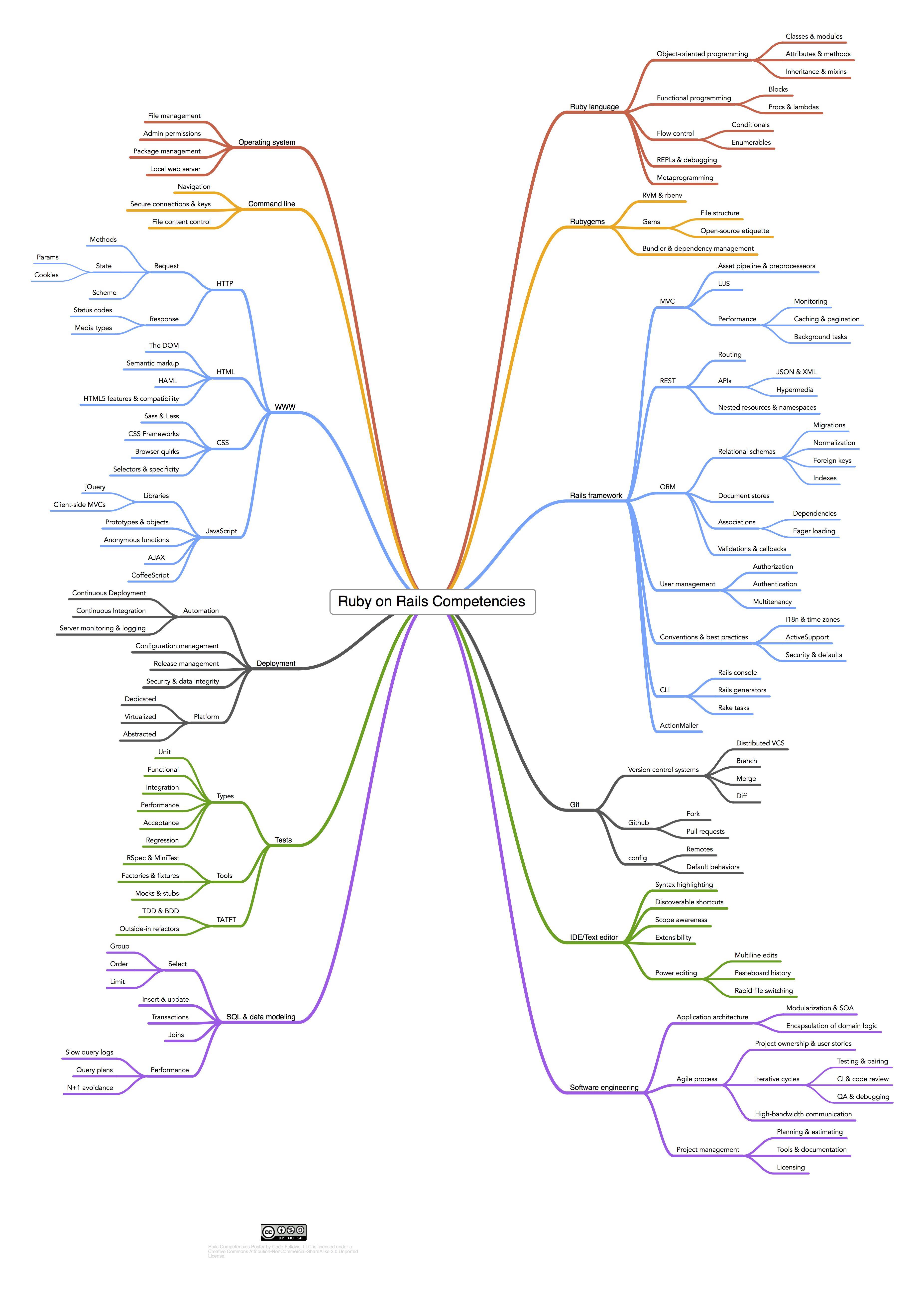 Rails mindmap