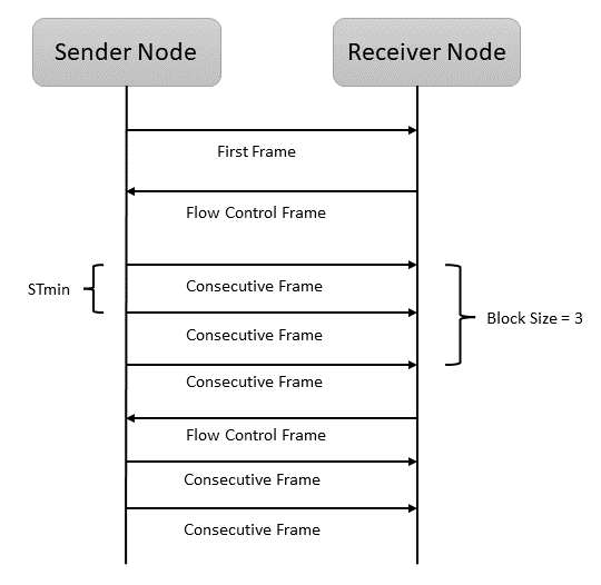 Multiple frame communication in ISO 15765-2