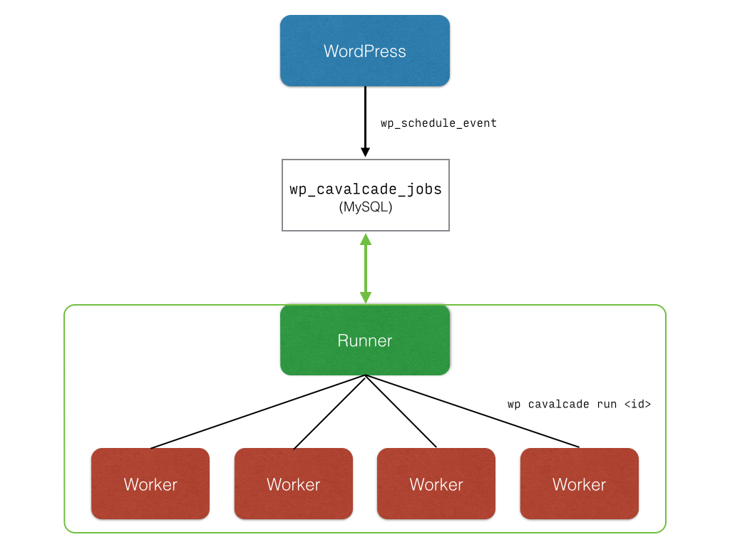 Flowchart of how Cavalcade works