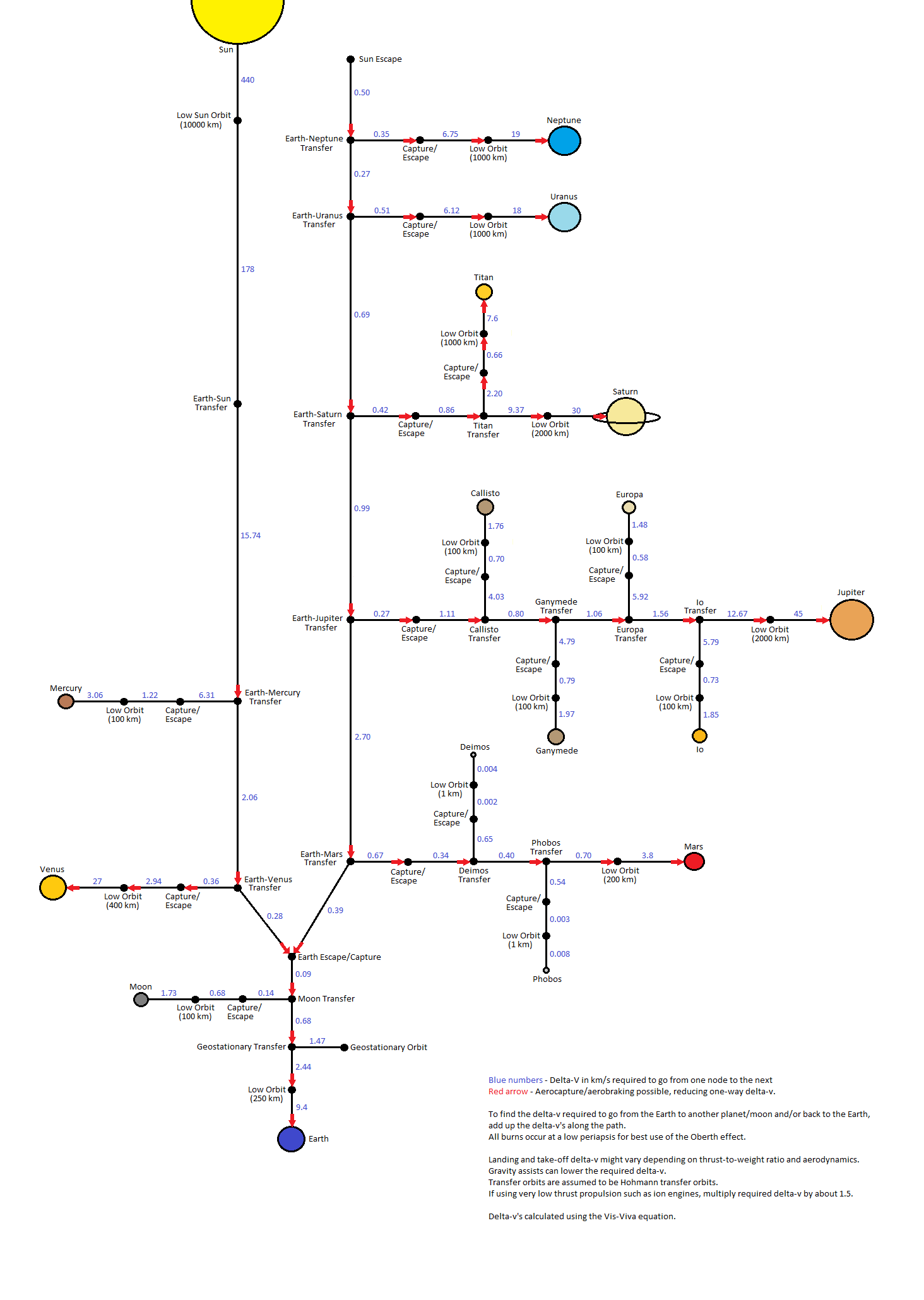 Basic Delta V Map