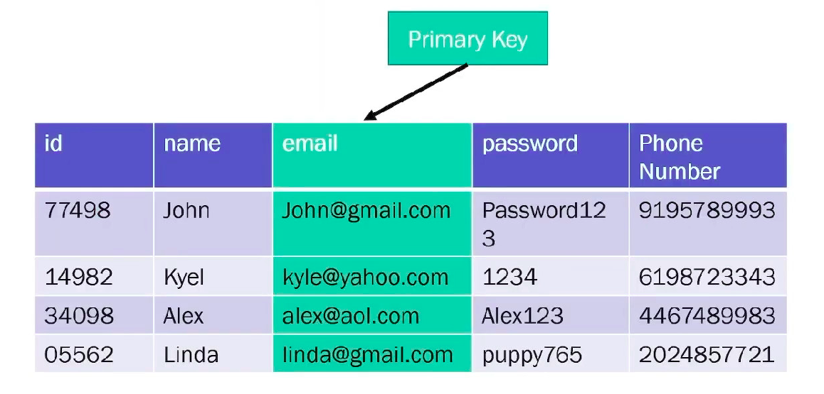 Primary Key