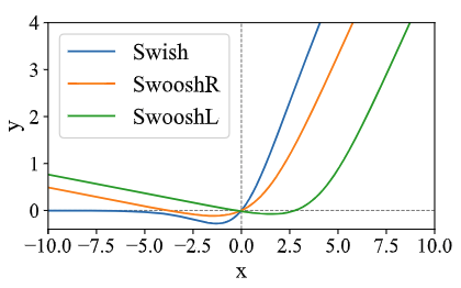 图4：激活函数 Swish，SwooshR 和 SwooshL