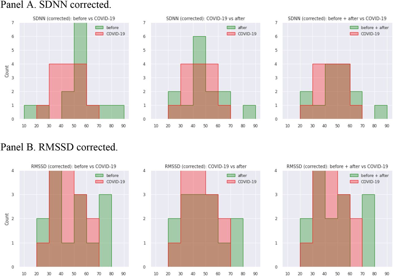 Welltory Heart Rate Variability as a Prospective Predictor of Early COVID-19 Symptoms