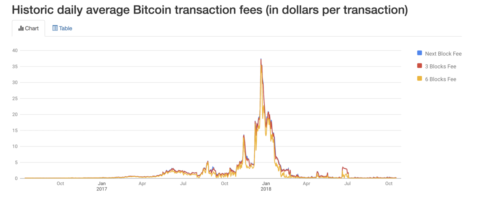 Bitcoin Fees