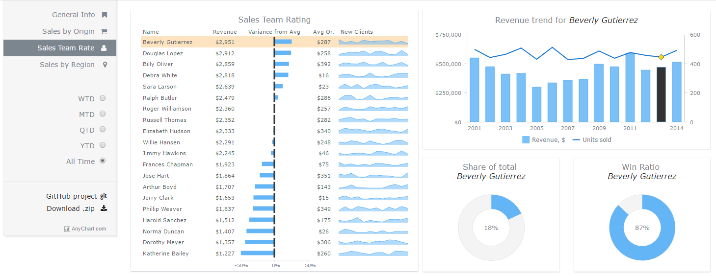 Sales Dashboard | AnyChart