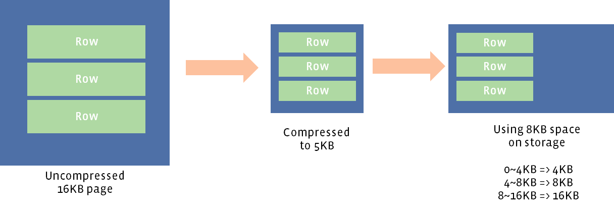 Space Amplification in InnoDB