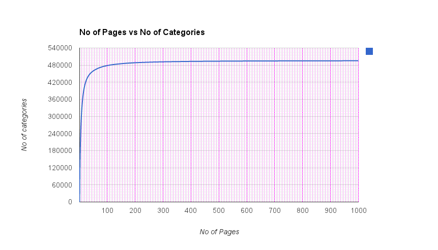 No of Pages vs No of Categories