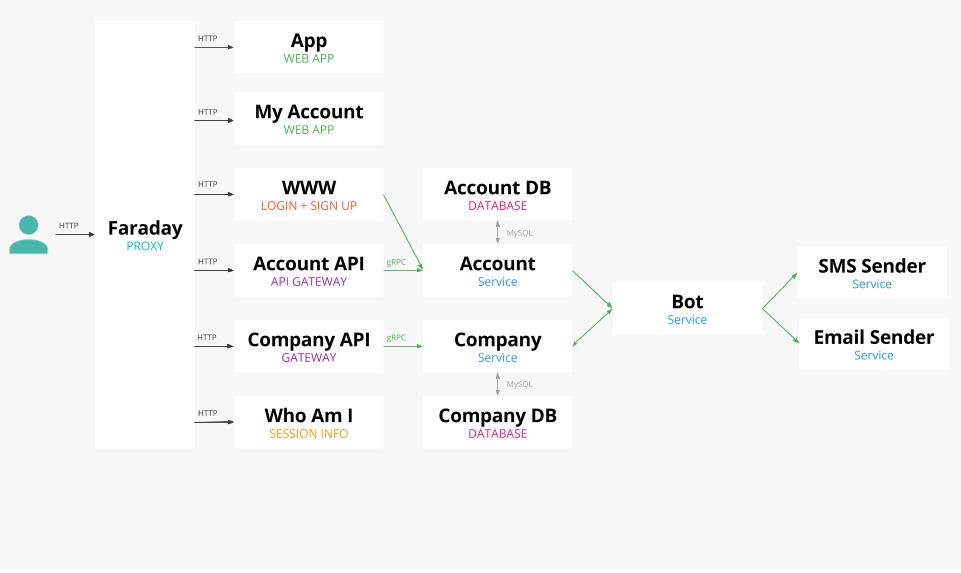 Staffjoy V2 Architecture