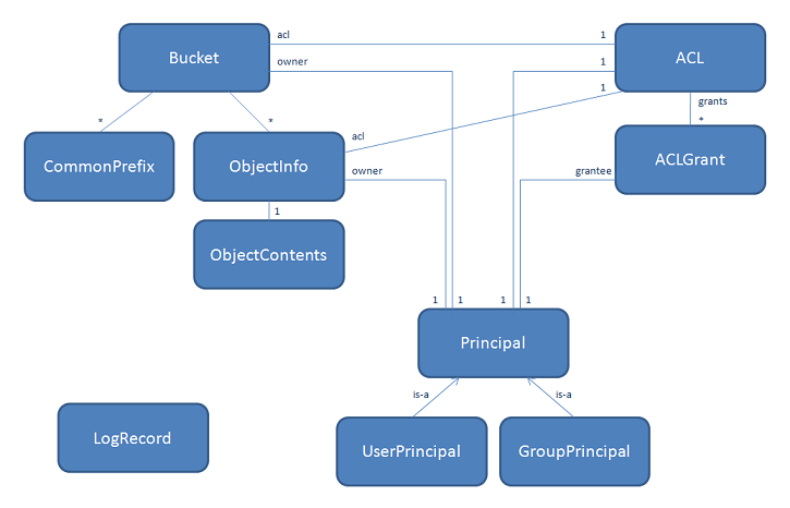 data-model