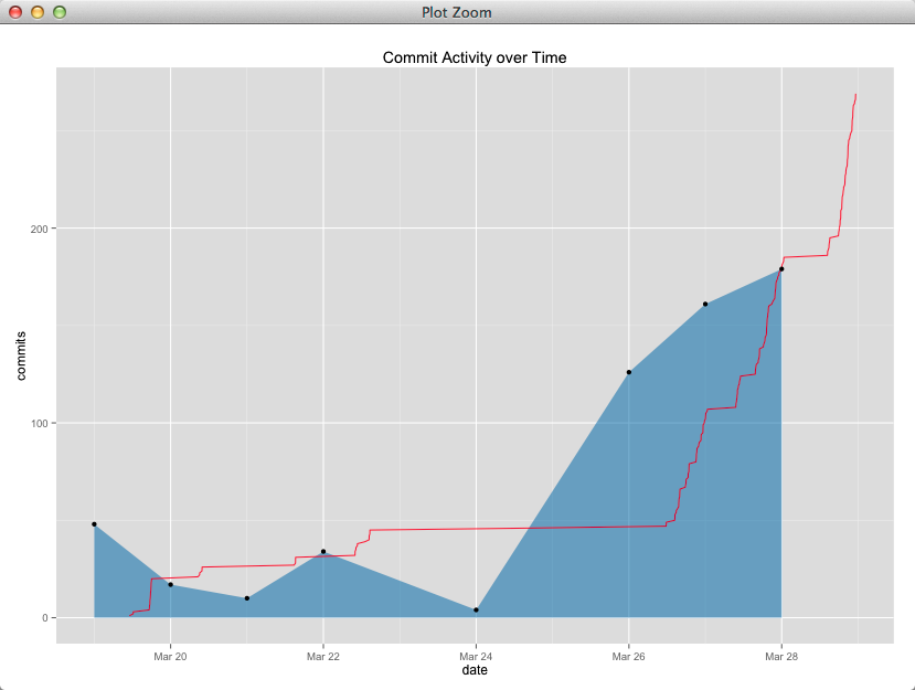 CommitActivityOverTime-1