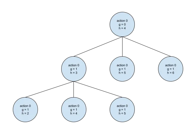 Spielbaum eines IDA* Algorithmus