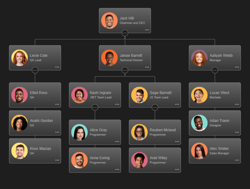 GitHub - cb-vaibhav/org-chart: OrgChart JS is a simple, flexible and ...