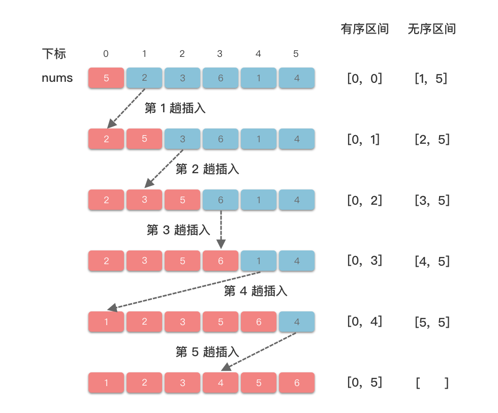 插入排序算法步骤