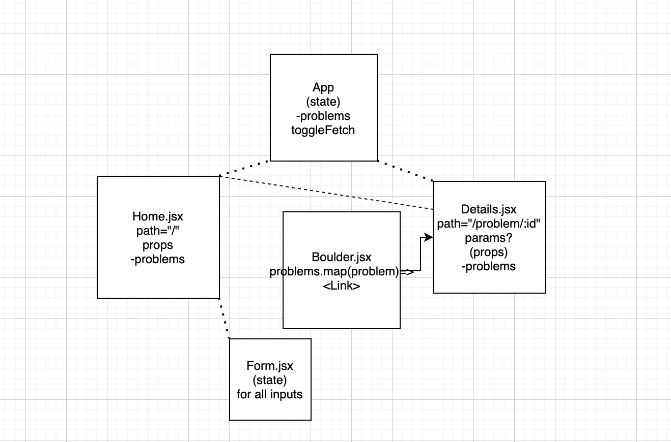 Component Heirarchy