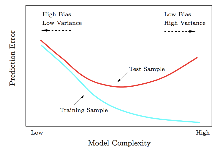 Bias-variance tradeoff