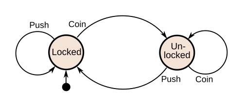 Turnstile state diagram