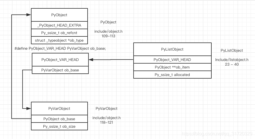 memory layout