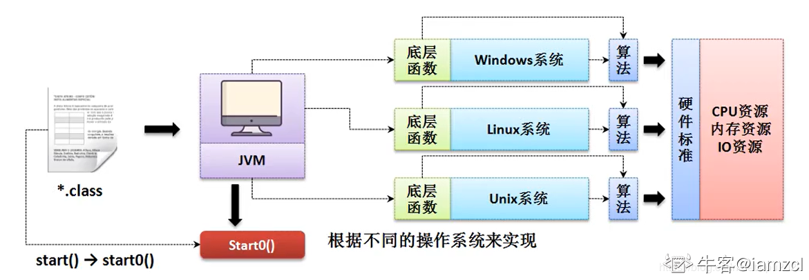 图片来源牛客网