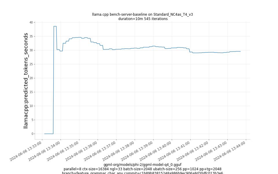 predicted_tokens_seconds