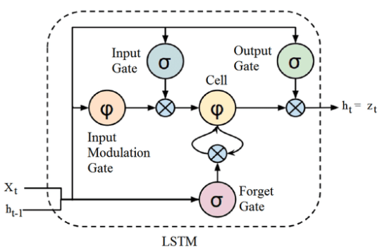 LSTM