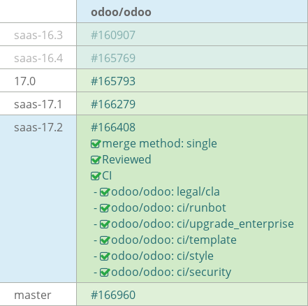 Pull request status dashboard