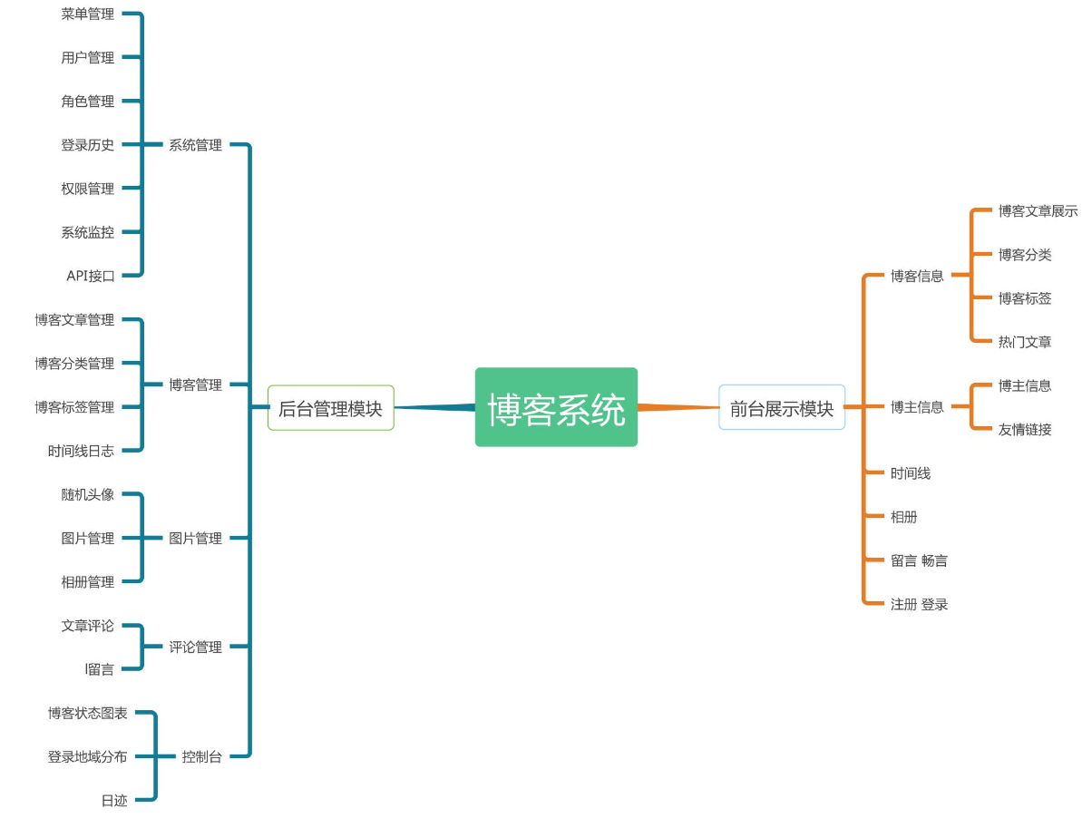 系统功能模块图