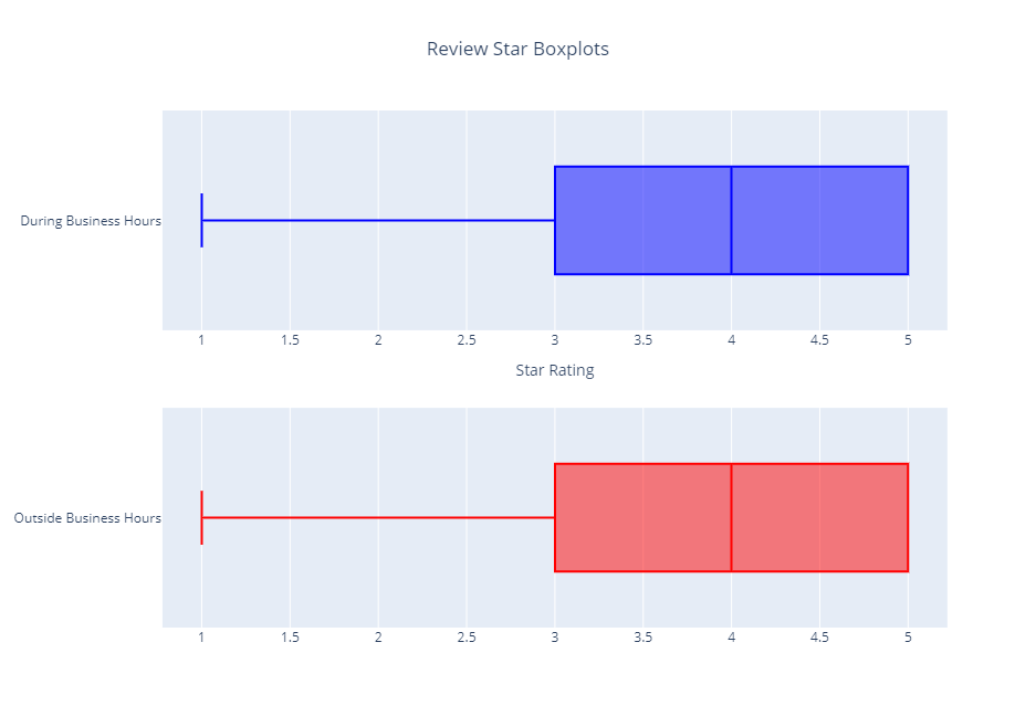 Side-by-side boxplots of review star rating for reviews made during and outside business hours