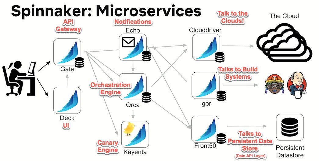 Spinnaker Microservices