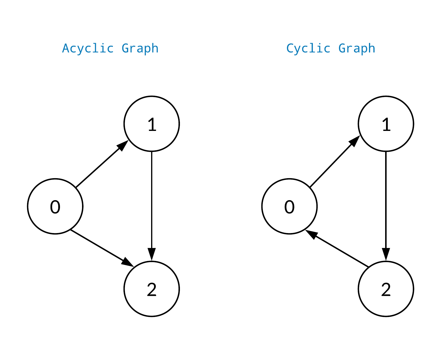 Image of comparison of acyclic and cyclic graph|500