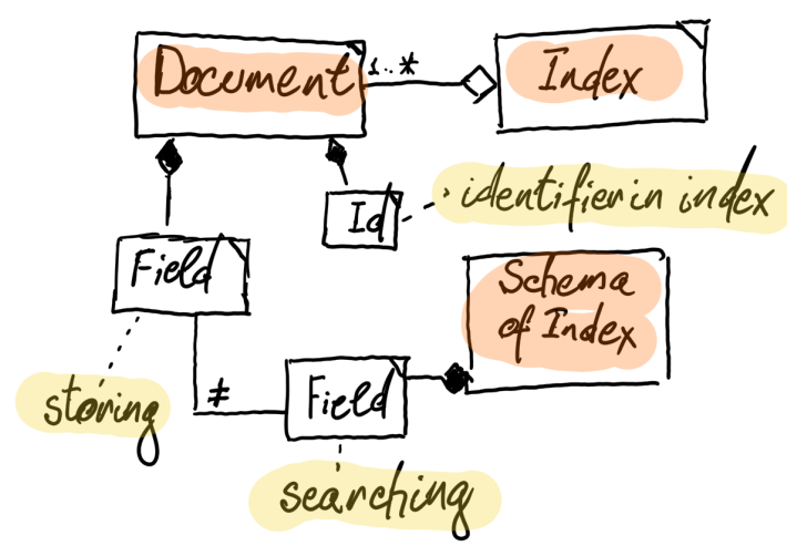 redis index domain