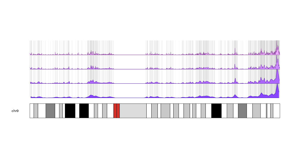A karyoploteR example plotting the density and positions of CpG islands along the genome