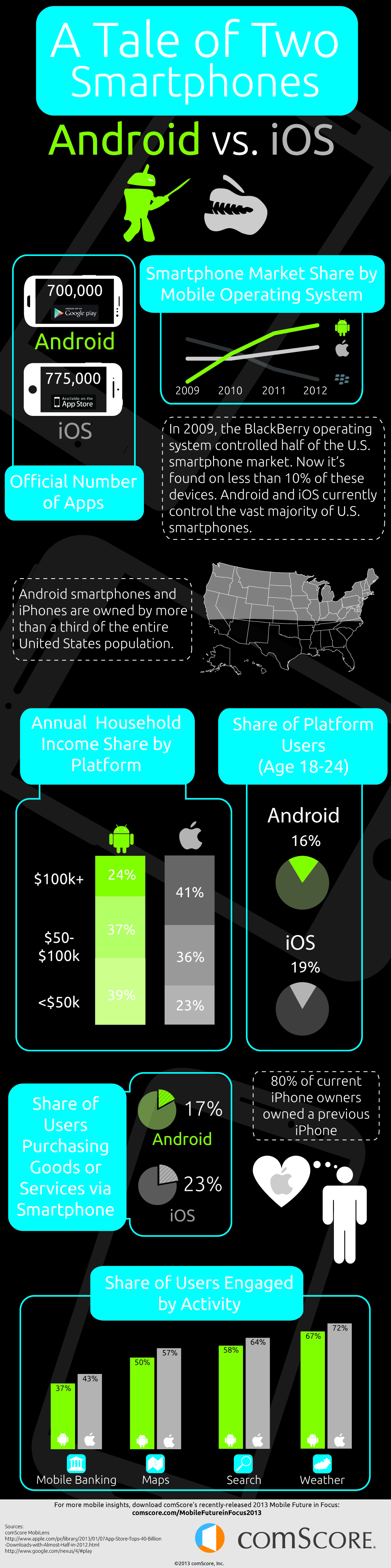 http://www.comscore.com/var/comscore/storage/images/media/images/infographics/android_vs_ios_infographic_1000x40002/952843-1-eng-US/Android_vs_iOS_Infographic_1000x4000.jpg