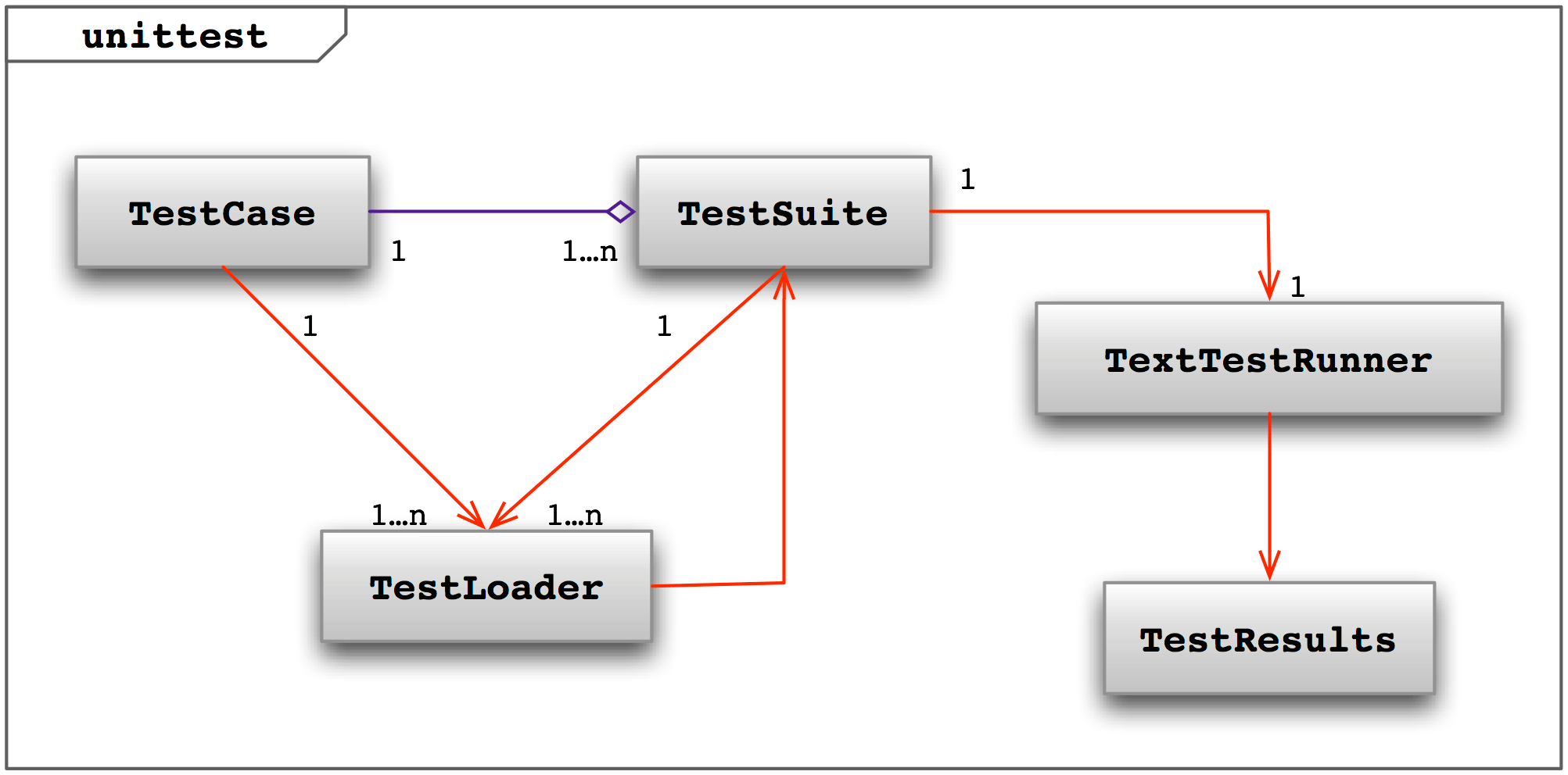 Core classes in unittest.