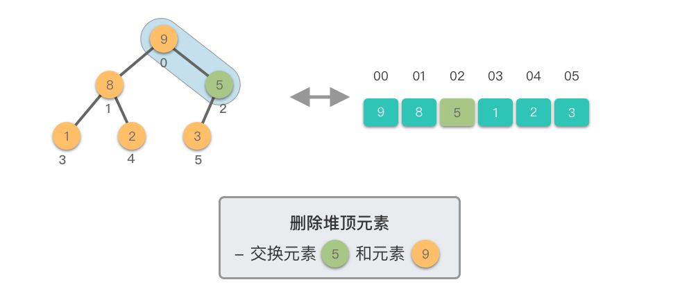 删除堆顶元素 5