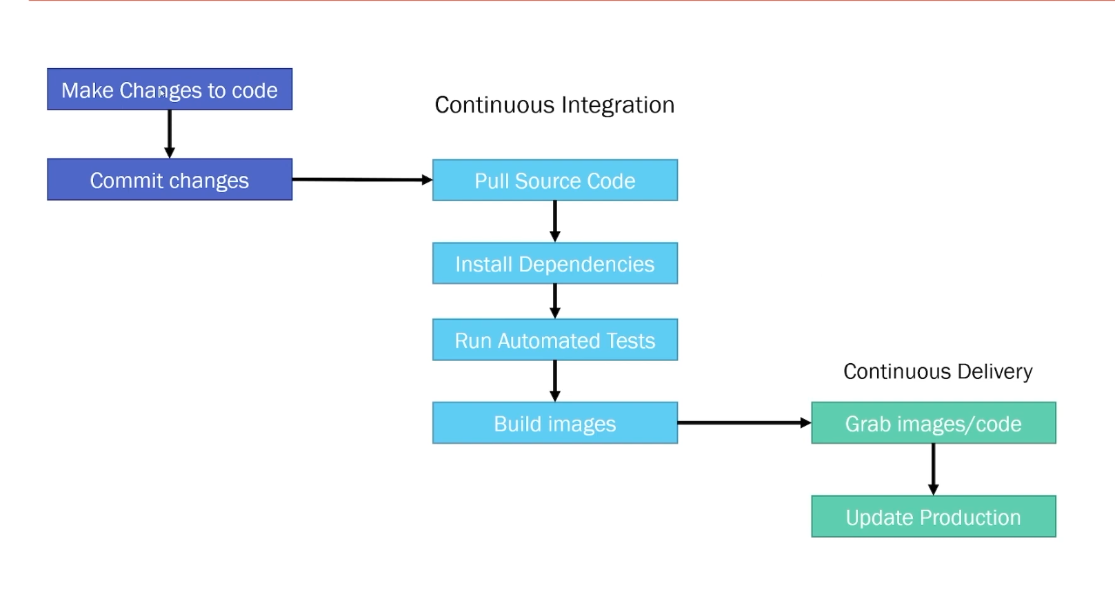 automatic-CI-CD