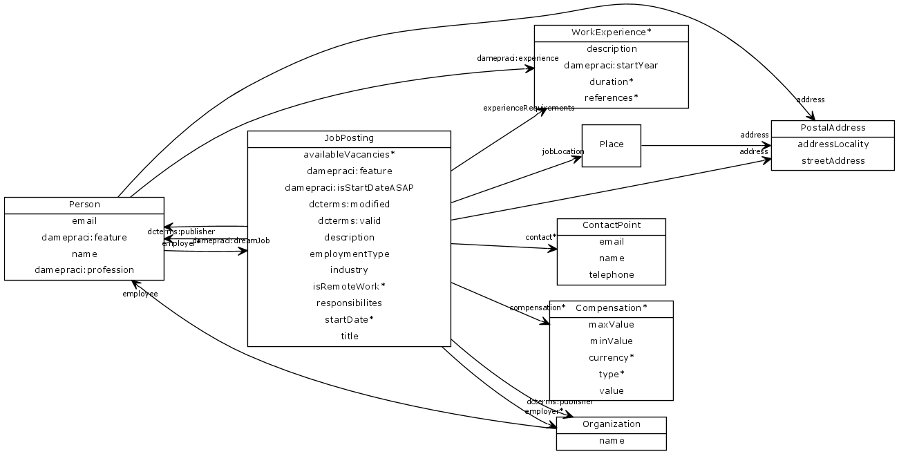 Internal data model