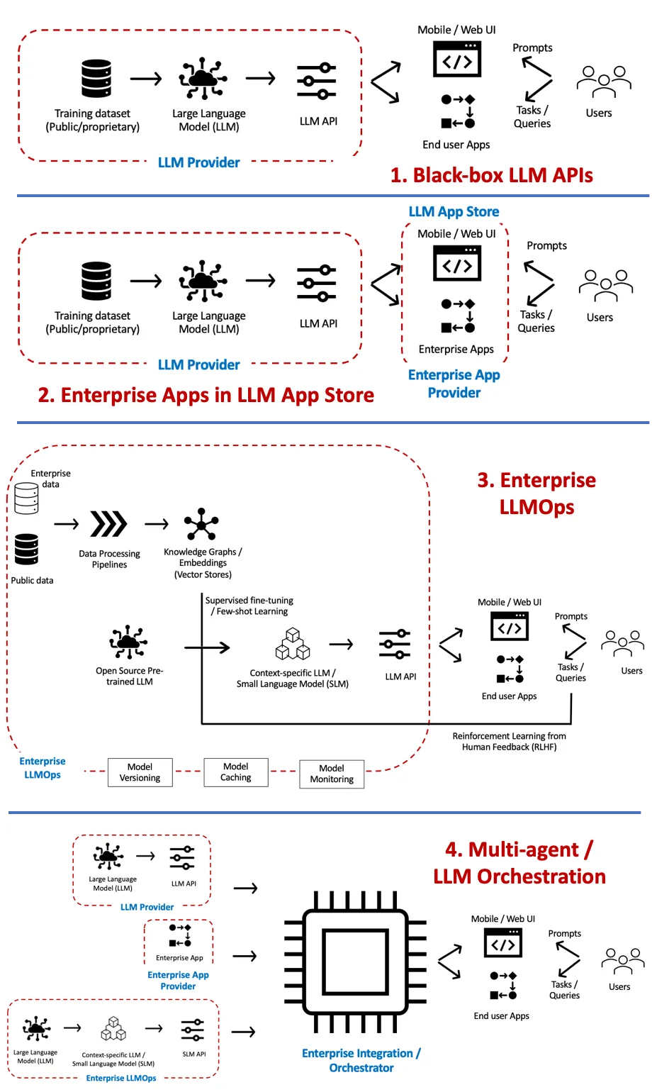 LLM Architecture Patterns